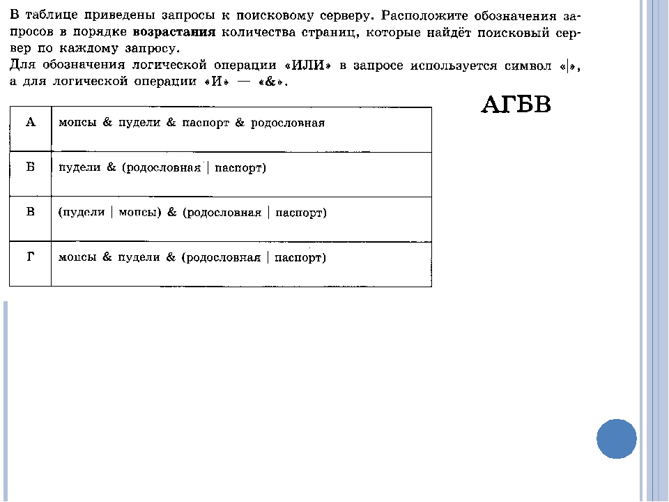 Приведены запросы к поисковому серверу расположите. (Мопсы | Пудели) & (паспорт | родословная). Мопсы Пудели паспорт родословная таблица. Мопсы Пудели паспорт родословная круги Эйлера. Мопсы & (паспорт | родословная).